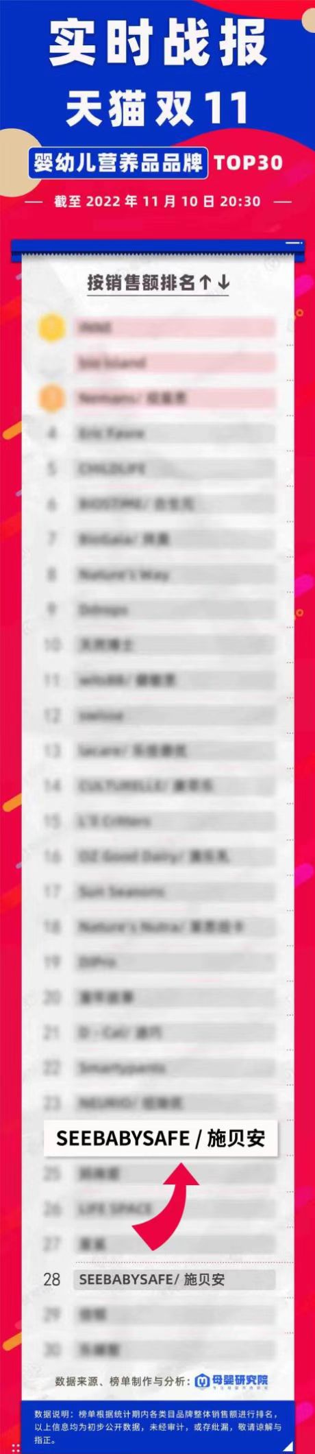施貝安入圍天貓雙11營養(yǎng)品品牌銷售榜TOP28.jpg 施貝安入圍天貓雙11營養(yǎng)品品牌銷售榜TOP28.jpg